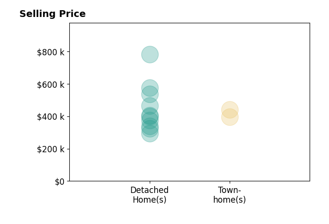 Histogram of home sales price ranges for James Anderson