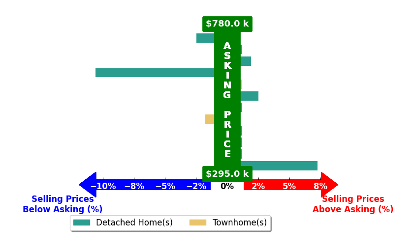 Bar chart comparing asking price vs selling price for James Anderson