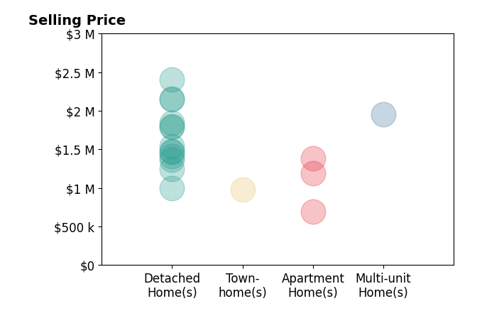 Histogram of home sales price ranges for Jennie Lok
