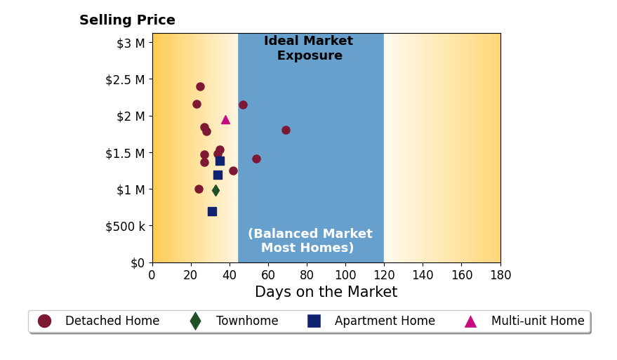 Bar chart of average days on market for Jennie Lok's listings