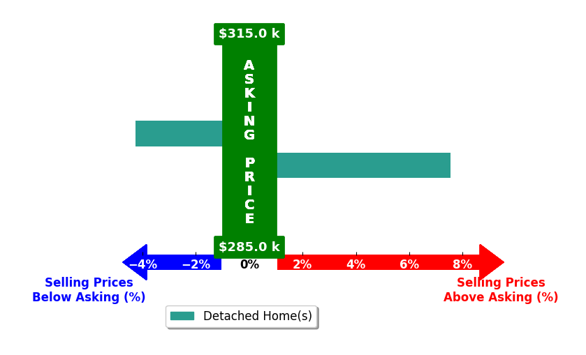 Karl Joe Bagley's purchased homes closed 1.6% above asking on average, with 1 homes above, 1 below, and 0 at asking price.