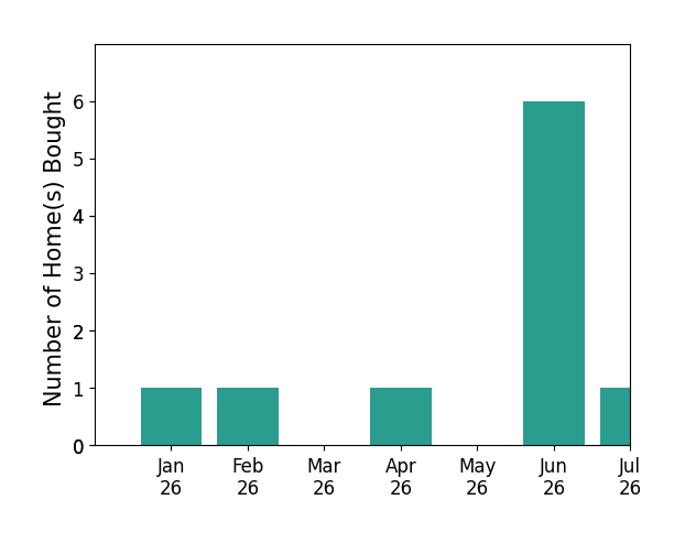Bar chart of total home sales by Eymon Binesh over the past 12 months