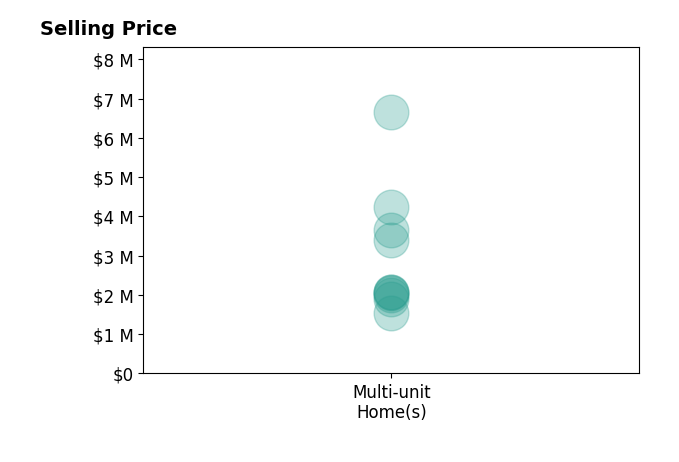 Histogram of home sales price ranges for Eymon Binesh