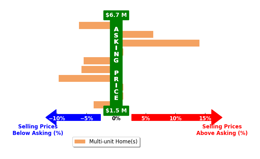 Bar chart comparing asking price vs selling price for Eymon Binesh