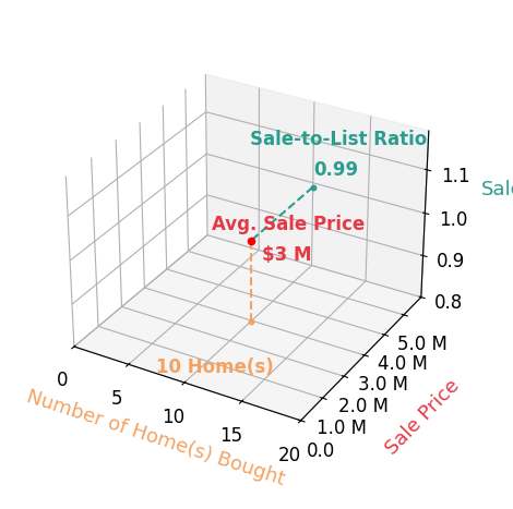 Chart showing sale-to-list price ratio for Eymon Binesh