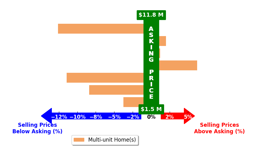 Bar chart comparing asking price vs selling price for Jimmy Castellanos