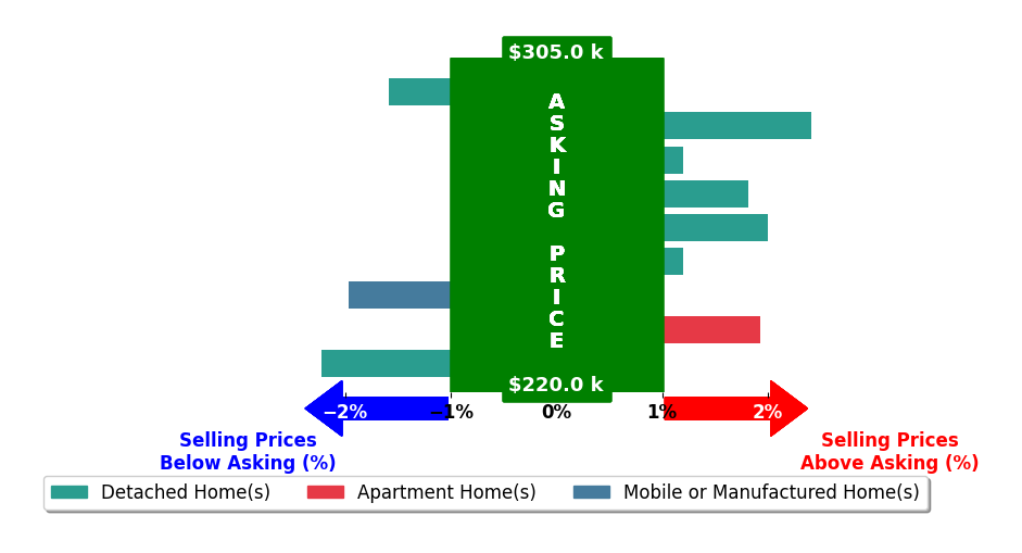 Jen Sperl's purchased homes closed 0.3% above asking on average, with 4 homes above, 3 below, and 2 at asking price.