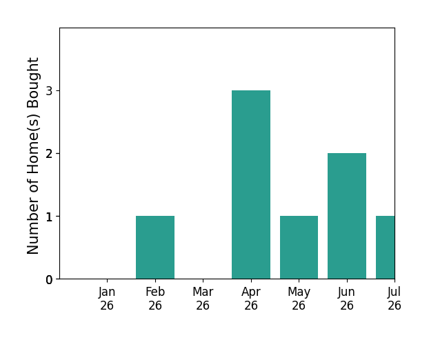 Bar chart of total home sales by Manoj Thomas over the past 12 months