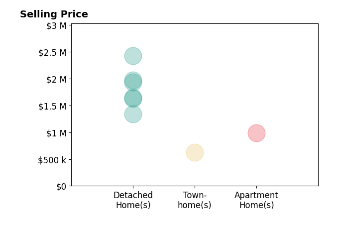 Histogram of home sales price ranges for Manoj Thomas
