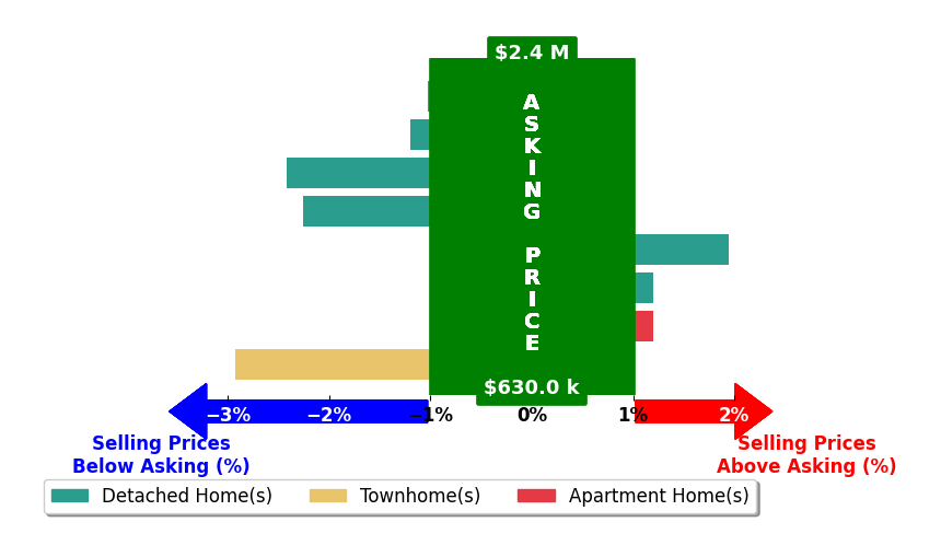 Bar chart comparing asking price vs selling price for Manoj Thomas