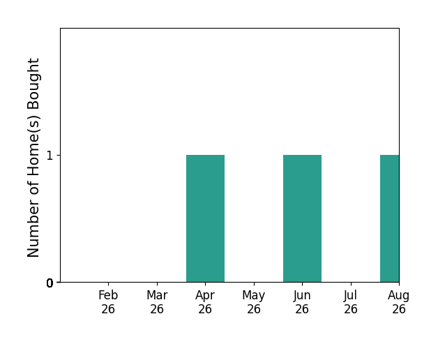 Stacy Ackerman helped buy 1 home in April 2026, 1 home in June 2026, 1 home in August 2026, for a total of 3 homes.