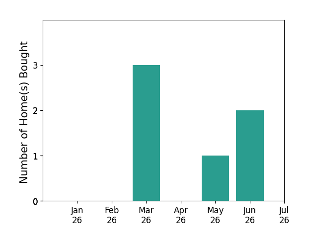 Bar chart of total home sales by Maribel Cribb over the past 12 months
