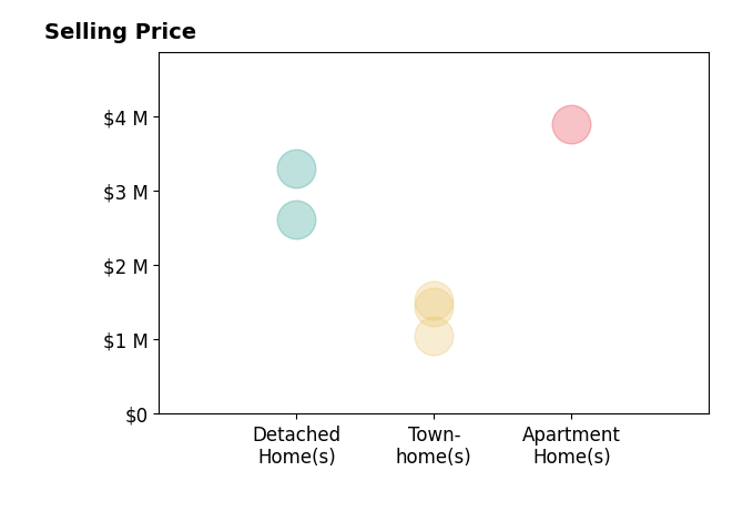 Histogram of home sales price ranges for Maribel Cribb