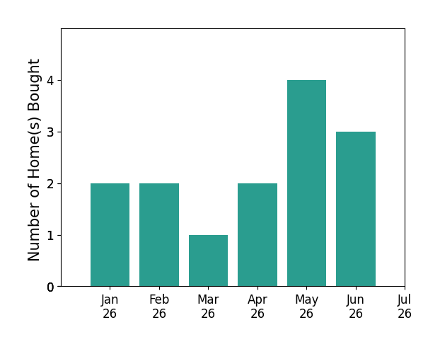 Bar chart of total home sales by Gary Keshishyan over the past 12 months