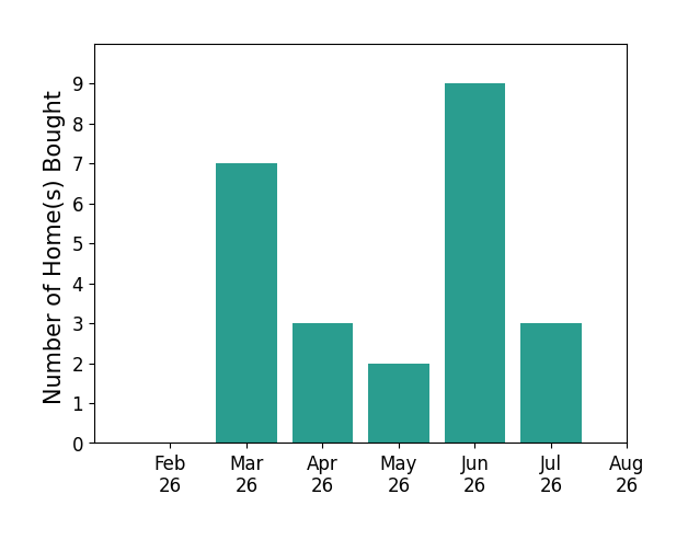 Bar chart of total home sales by Kristin Polley over the past 12 months