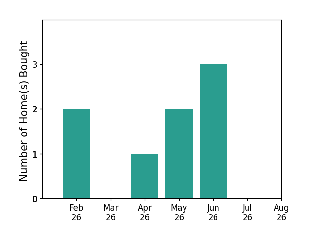 Bar chart of total home sales by Bryan Valdez over the past 12 months