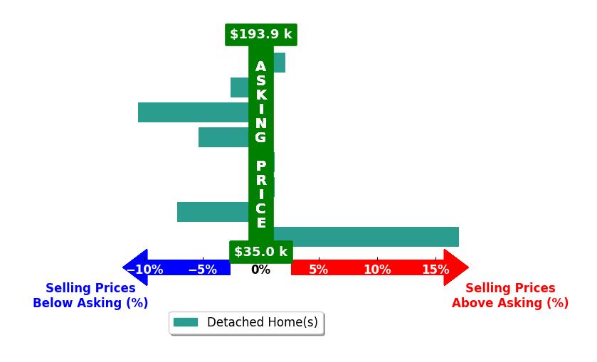 Bar chart comparing asking price vs selling price for Bryan Valdez