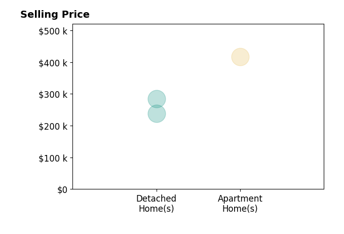 Jacquelyn Wells's purchased homes include detached homes from $239K to $285K, apartment homes at $416K.