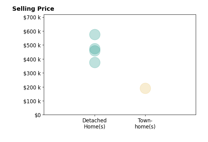 Jennifer Guerrero's purchased homes include detached homes from $375K to $575K, townhomes at $191K.