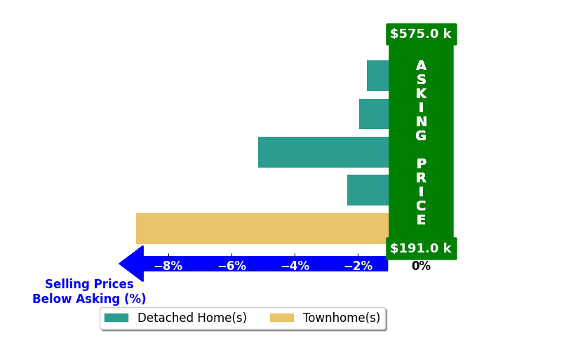 Jennifer Guerrero's purchased homes closed 4.0% below asking on average, with 0 homes above, 5 below, and 0 at asking price.