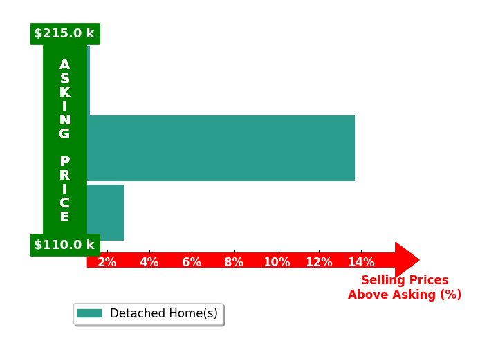 Cassandra Bell's purchased homes closed 5.5% above asking on average, with 2 homes above, 0 below, and 1 at asking price.