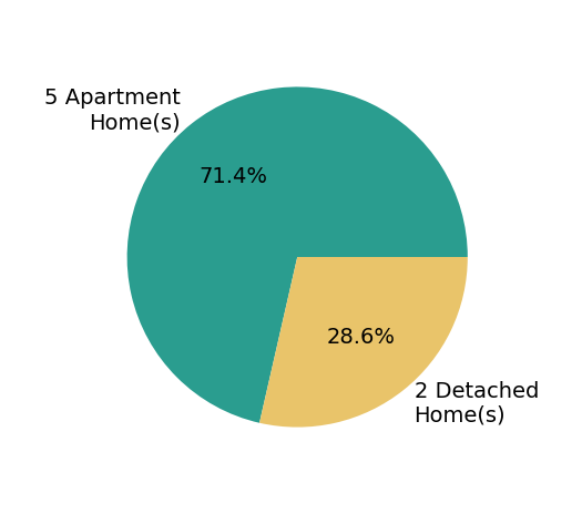 Pie chart showing home sales by property type for Karen Alciatore