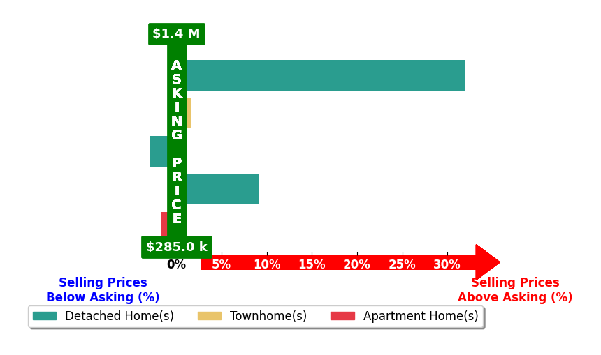 Nancy Cheely's purchased homes closed 7.6% above asking on average, with 3 homes above, 2 below, and 0 at asking price.