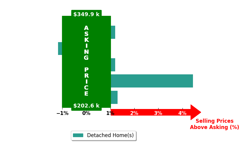 Bar chart comparing asking price vs selling price for Lavonya Payne