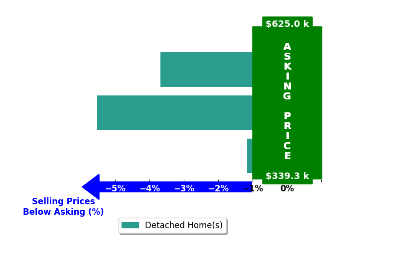Michelle Davis's purchased homes closed 3.5% below asking on average, with 0 homes above, 3 below, and 0 at asking price.