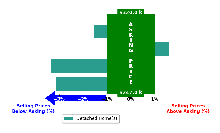 Melissa King's purchased homes closed 1.6% below asking on average, with 1 homes above, 3 below, and 0 at asking price.