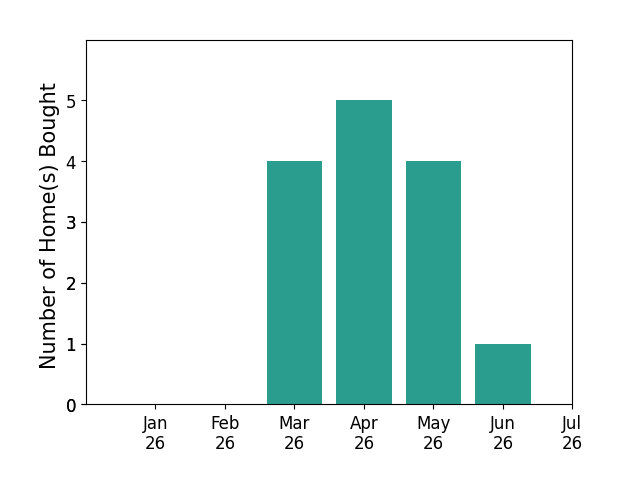 Bar chart of total home sales by Eric Telchin over the past 12 months
