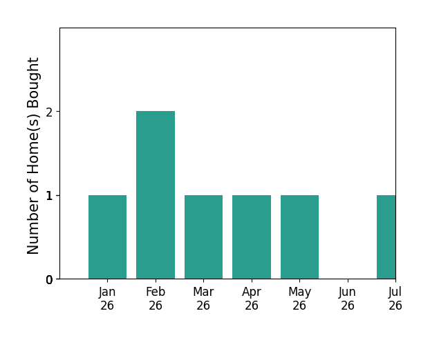 Bar chart of total home sales by David Gibson over the past 12 months