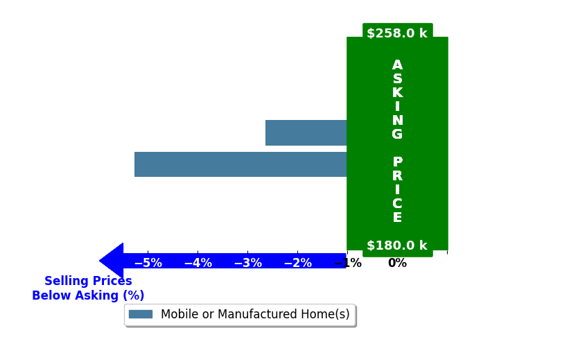 Bar chart comparing asking price vs selling price for Melinda Anne Champagne
