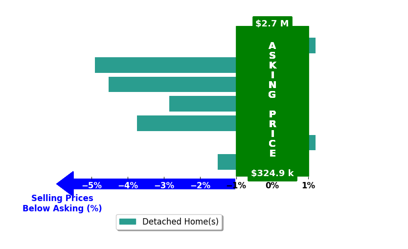 Bar chart comparing asking price vs selling price for David Colin