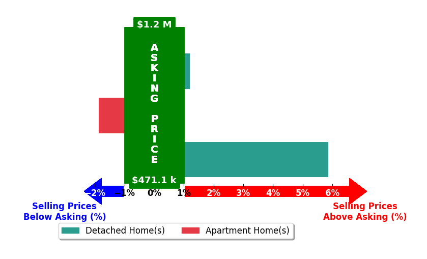 Rebekah Brewster's purchased homes closed 1.0% above asking on average, with 1 homes above, 1 below, and 1 at asking price.