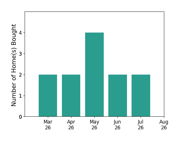 Olyvia Salyer helped buy 2 homes in March 2026, 2 homes in April 2026, 4 homes in May 2026, 2 homes in June 2026, 2 homes in July 2026, for a total of 12 homes.
