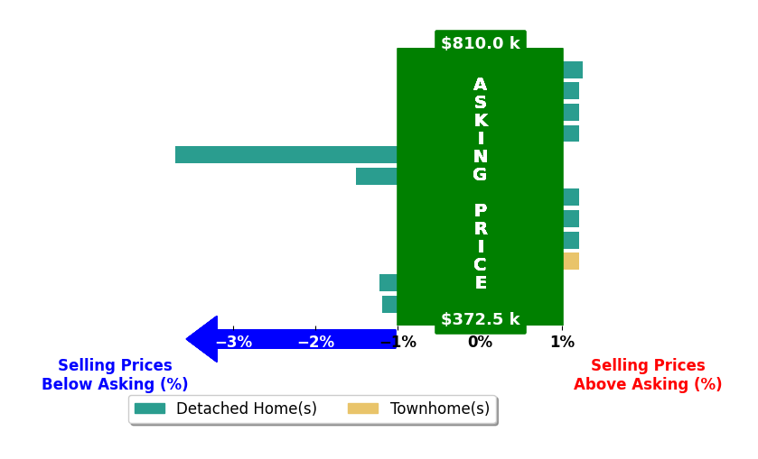 Olyvia Salyer's purchased homes closed 0.5% below asking on average, with 1 homes above, 4 below, and 7 at asking price.