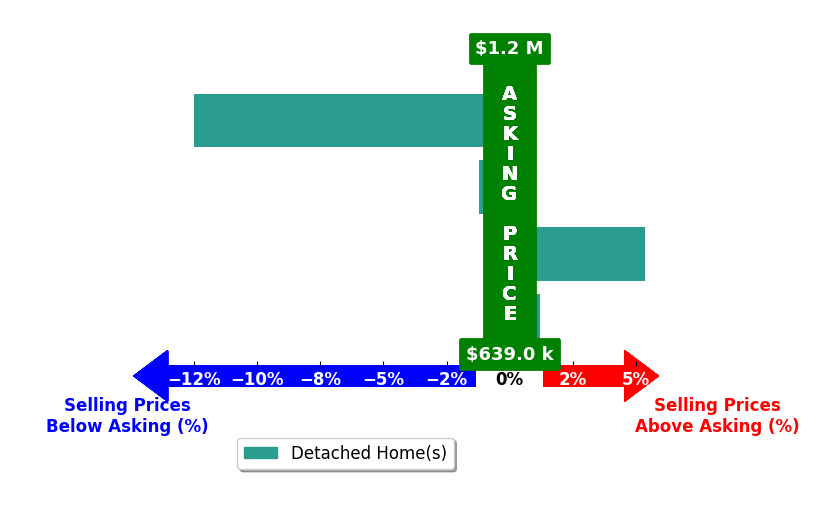 Blair Martin's purchased homes closed 2.1% below asking on average, with 1 homes above, 2 below, and 1 at asking price.