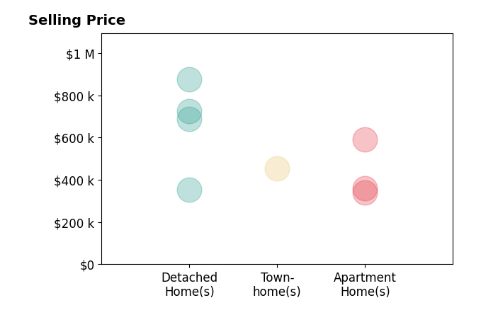 Carmen Hamner's purchased homes include detached homes from $355K to $875K, apartment homes from $340K to $590K, townhomes at $455K.