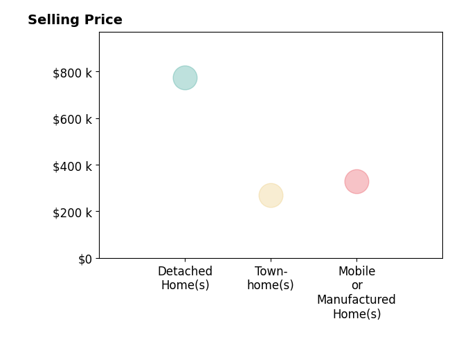Histogram of home sales price ranges for Michelle Niven