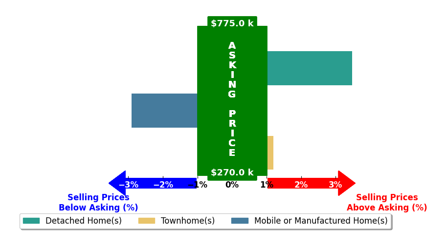 Bar chart comparing asking price vs selling price for Michelle Niven
