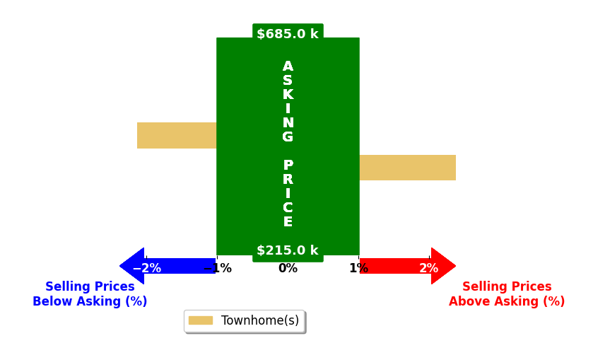Bar chart comparing asking price vs selling price for Robert Marakos