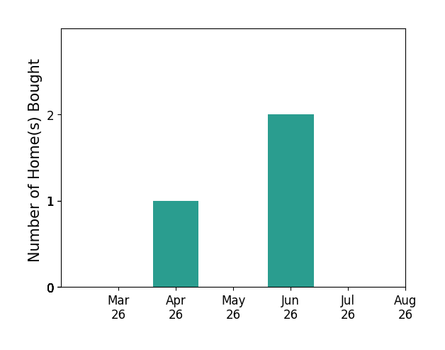 Gary Smith helped buy 1 home in April 2026, 2 homes in June 2026, for a total of 3 homes.
