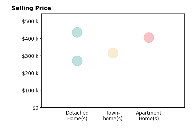 Alison McPherson's purchased homes include apartment homes at $405K, detached homes from $270K to $435K, townhomes at $315K.