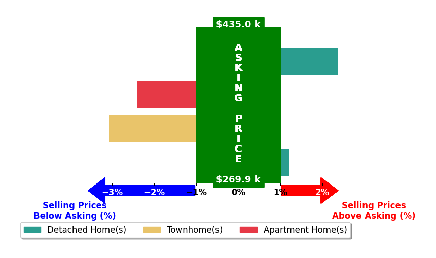 Alison McPherson's purchased homes closed 0.8% below asking on average, with 1 homes above, 2 below, and 1 at asking price.