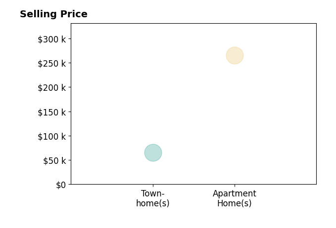Chris Beresford's purchased homes include apartment homes at $265K, townhomes at $65K.