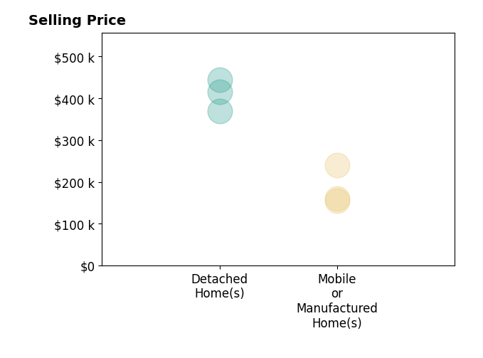 Histogram of home sales price ranges for Juan Carlos Nuno
