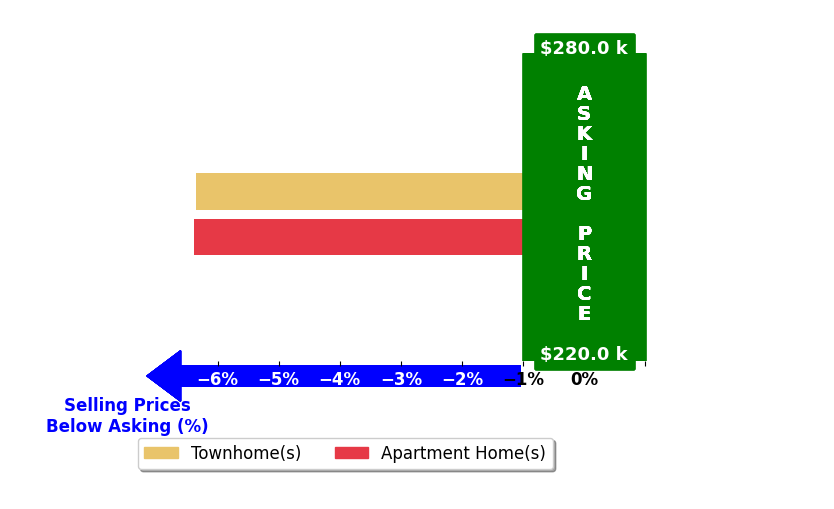 Bar chart comparing asking price vs selling price for Ariana Sanchez