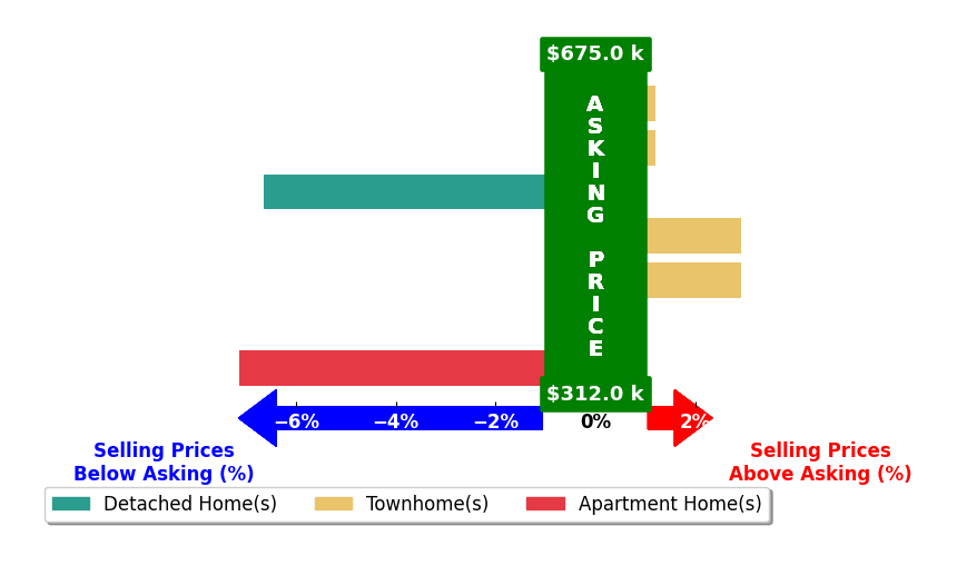 Neyla Brown's purchased homes closed 1.0% below asking on average, with 3 homes above, 2 below, and 2 at asking price.
