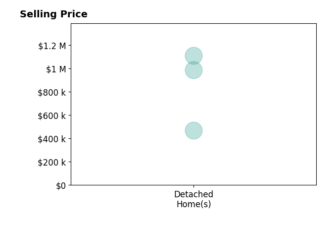Manfredo Jordan's purchased homes include detached homes from $470K to $1.1M.